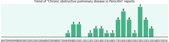 Could Penicillin cause Chronic obstructive pulmonary disease?